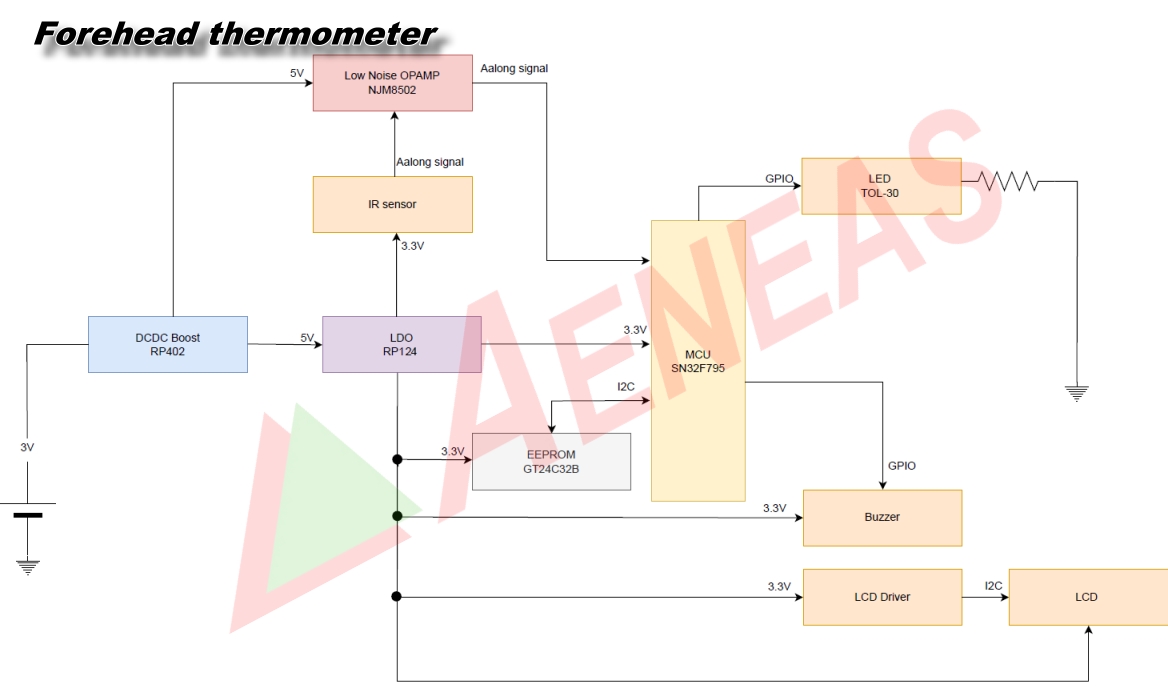 Application Block - Forehead thermometer